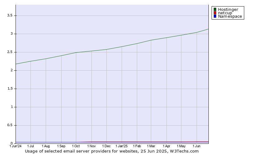 Historical trends in the usage of Hostinger vs. netcup vs. Namespace