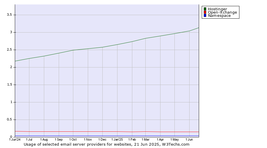 Historical trends in the usage of Hostinger vs. Open-Xchange vs. Namespace