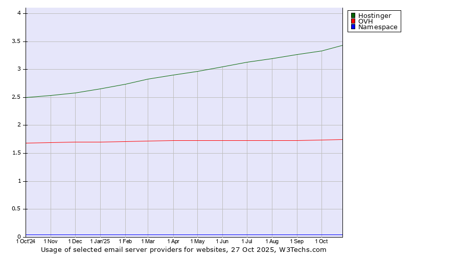 Historical trends in the usage of Hostinger vs. OVH vs. Namespace