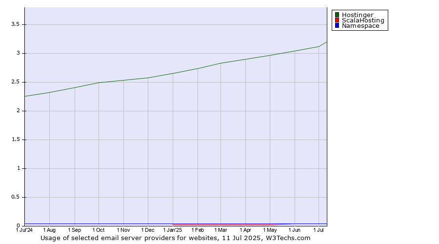 Historical trends in the usage of Hostinger vs. ScalaHosting vs. Namespace