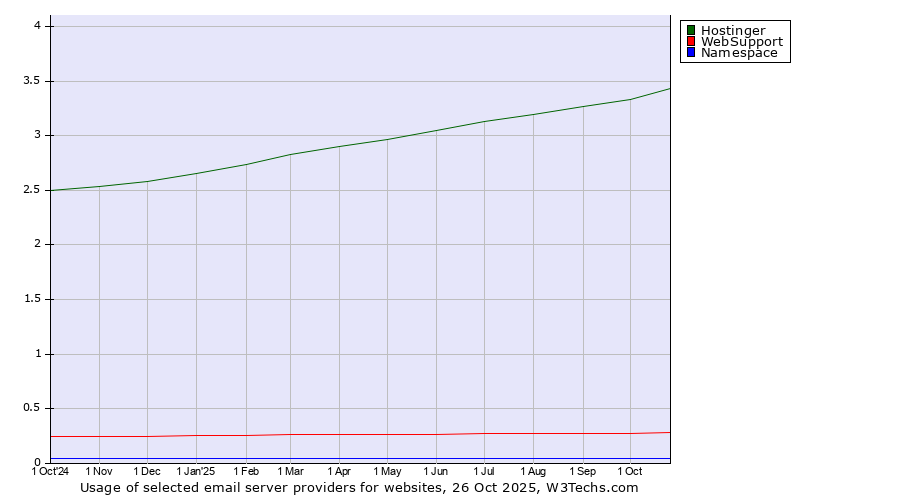 Historical trends in the usage of Hostinger vs. WebSupport vs. Namespace