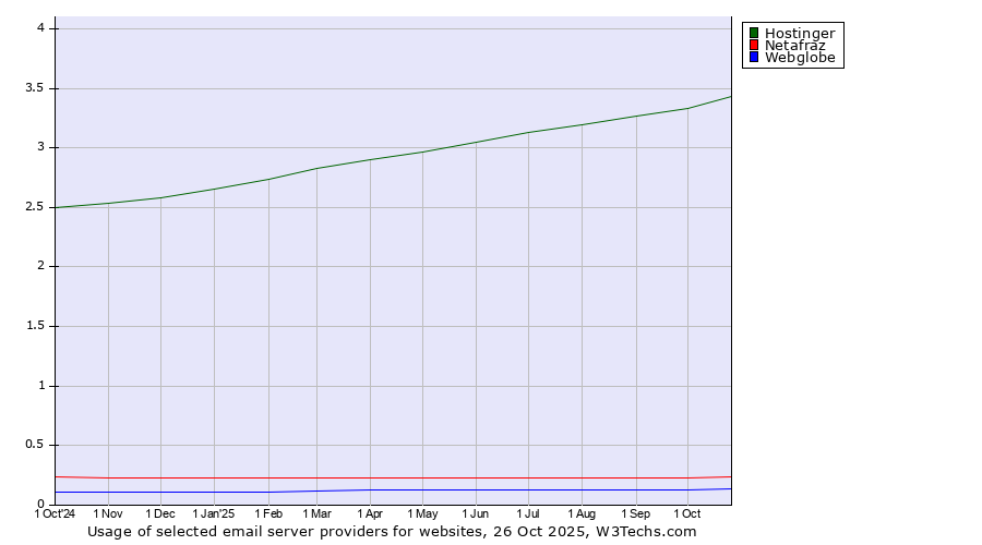 Historical trends in the usage of Hostinger vs. Netafraz vs. Webglobe