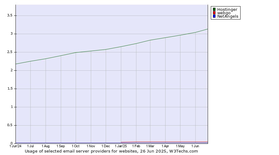 Historical trends in the usage of Hostinger vs. webgo vs. NetAngels