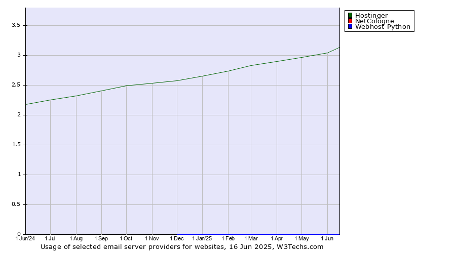 Historical trends in the usage of Hostinger vs. NetCologne vs. Webhost Python