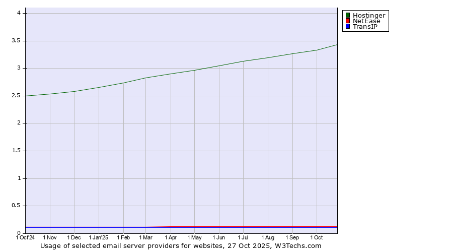 Historical trends in the usage of Hostinger vs. NetEase vs. TransIP