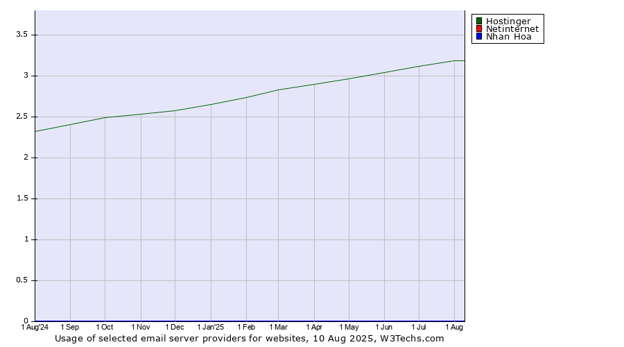 Historical trends in the usage of Hostinger vs. Netinternet vs. Nhan Hoa