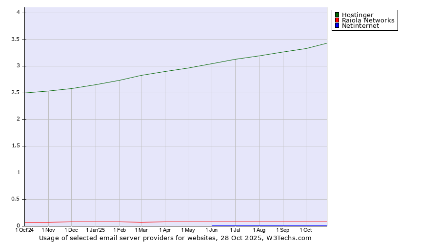 Historical trends in the usage of Hostinger vs. Raiola Networks vs. Netinternet