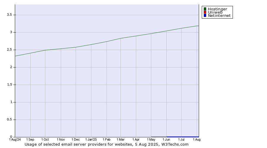 Historical trends in the usage of Hostinger vs. Uniweb vs. Netinternet