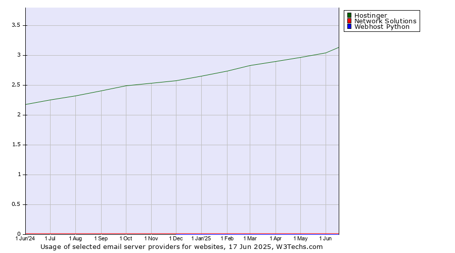Historical trends in the usage of Hostinger vs. Network Solutions vs. Webhost Python