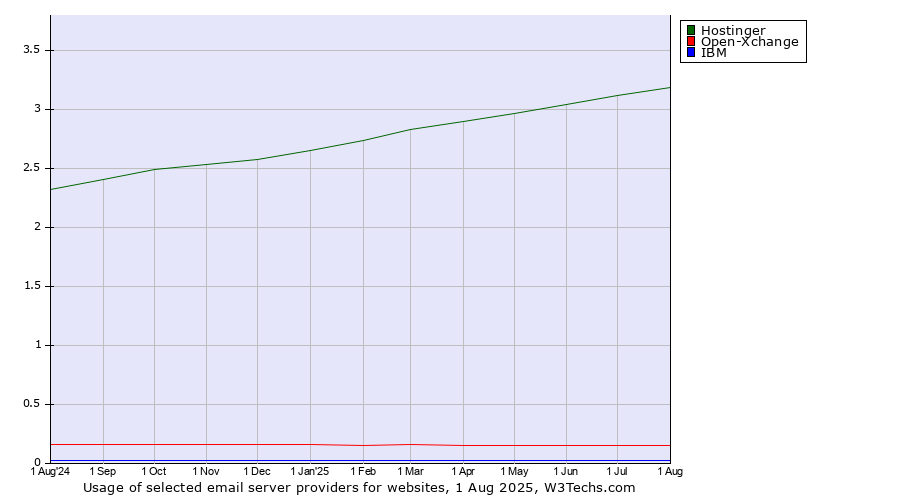 Historical trends in the usage of Hostinger vs. Open-Xchange vs. IBM
