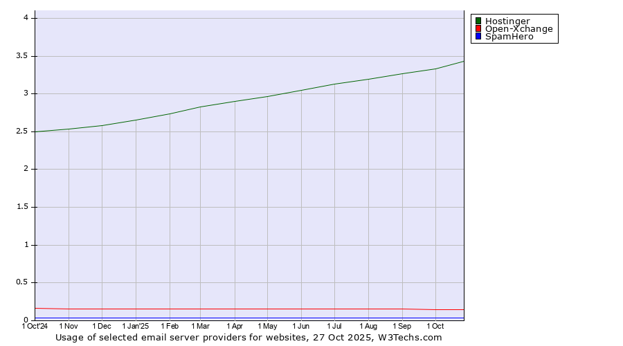 Historical trends in the usage of Hostinger vs. Open-Xchange vs. SpamHero