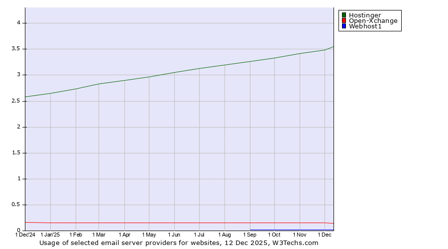 Historical trends in the usage of Hostinger vs. Open-Xchange vs. Webhost1