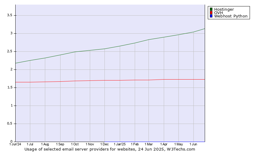 Historical trends in the usage of Hostinger vs. OVH vs. Webhost Python