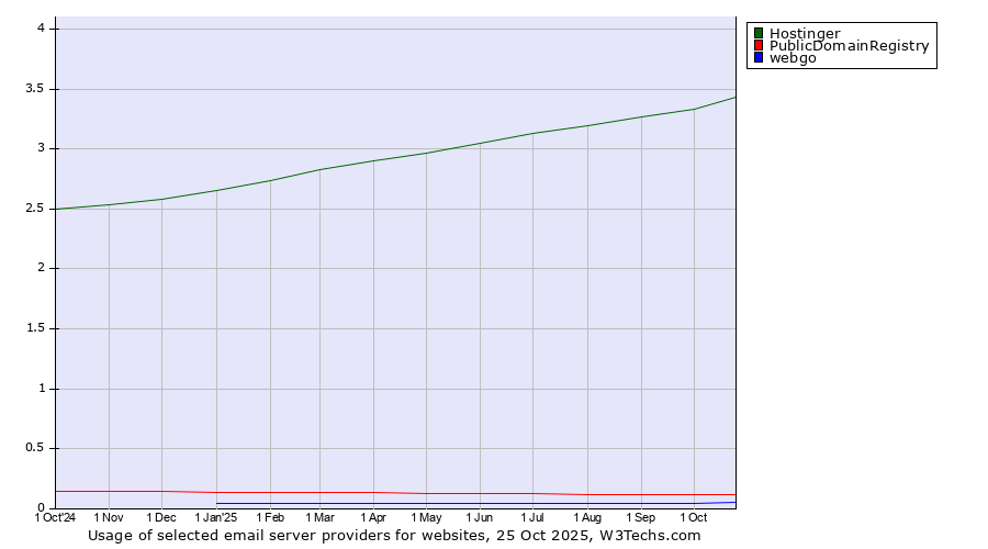 Historical trends in the usage of Hostinger vs. PublicDomainRegistry vs. webgo