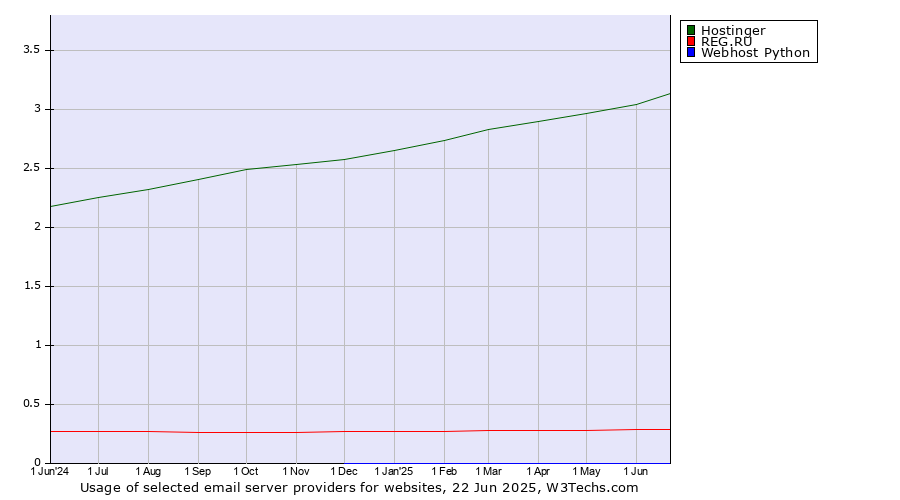 Historical trends in the usage of Hostinger vs. REG.RU vs. Webhost Python
