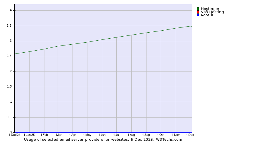 Historical trends in the usage of Hostinger vs. Váš Hosting vs. Root.lu