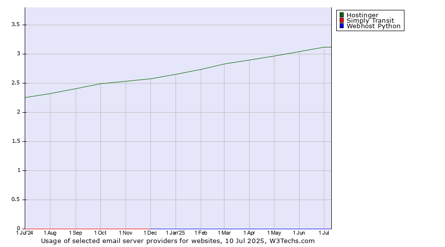 Historical trends in the usage of Hostinger vs. Simply Transit vs. Webhost Python