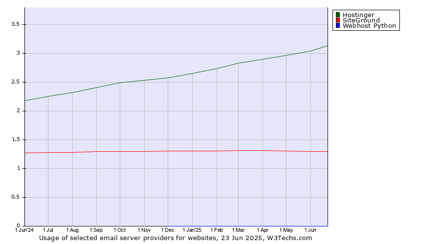 Historical trends in the usage of Hostinger vs. SiteGround vs. Webhost Python
