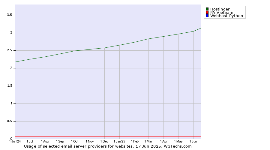 Historical trends in the usage of Hostinger vs. PA Vietnam vs. Webhost Python