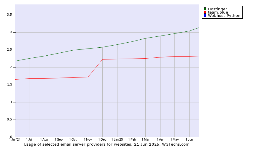 Historical trends in the usage of Hostinger vs. team.blue vs. Webhost Python