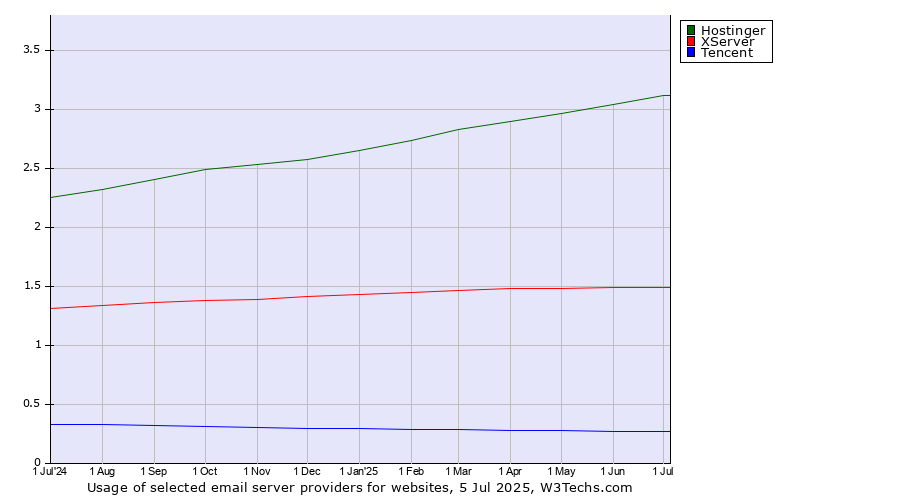 Historical trends in the usage of Hostinger vs. XServer vs. Tencent