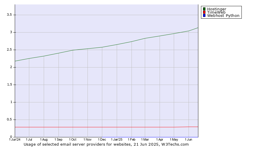 Historical trends in the usage of Hostinger vs. TimeWeb vs. Webhost Python