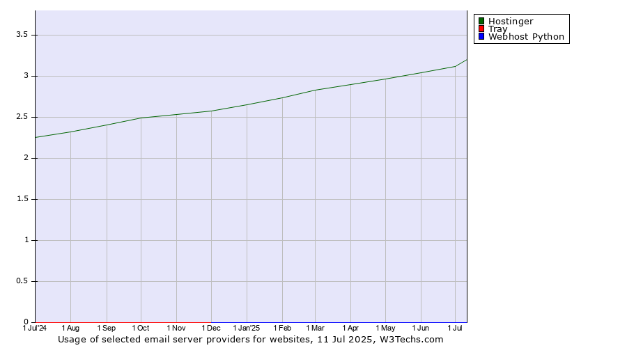 Historical trends in the usage of Hostinger vs. Tray vs. Webhost Python