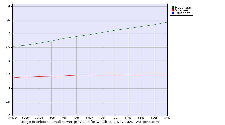 Historical trends in the usage of Hostinger vs. XServer vs. Truehost