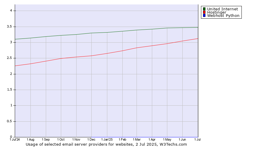 Historical trends in the usage of United Internet vs. Hostinger vs. Webhost Python