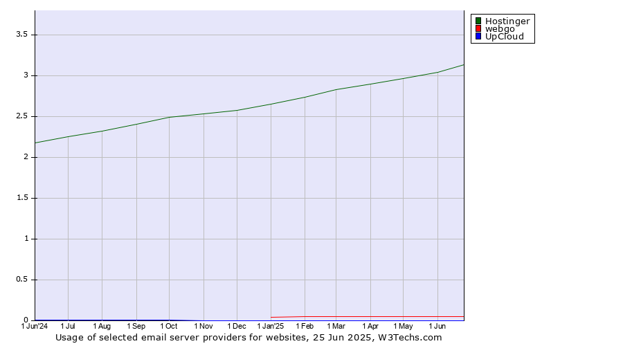Historical trends in the usage of Hostinger vs. webgo vs. UpCloud