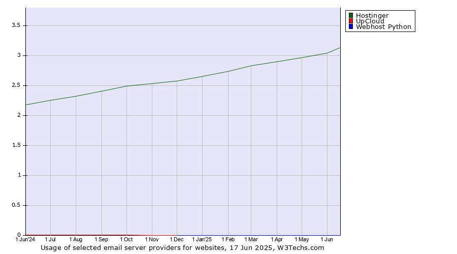 Historical trends in the usage of Hostinger vs. UpCloud vs. Webhost Python
