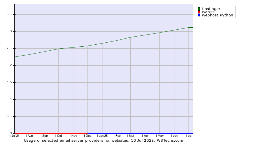 Historical trends in the usage of Hostinger vs. Web24 vs. Webhost Python