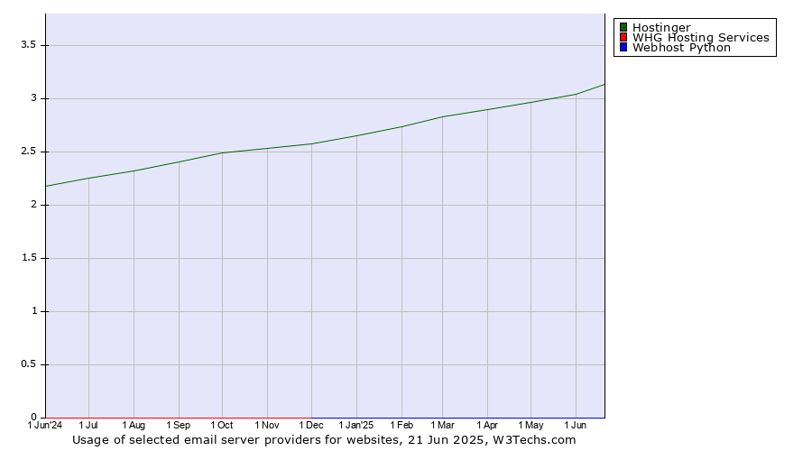 Historical trends in the usage of Hostinger vs. WHG Hosting Services vs. Webhost Python