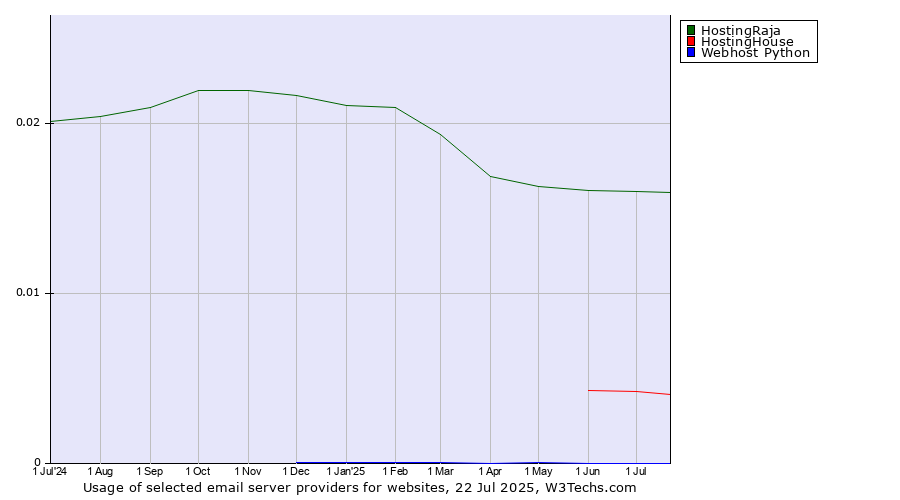 Historical trends in the usage of HostingRaja vs. HostingHouse vs. Webhost Python