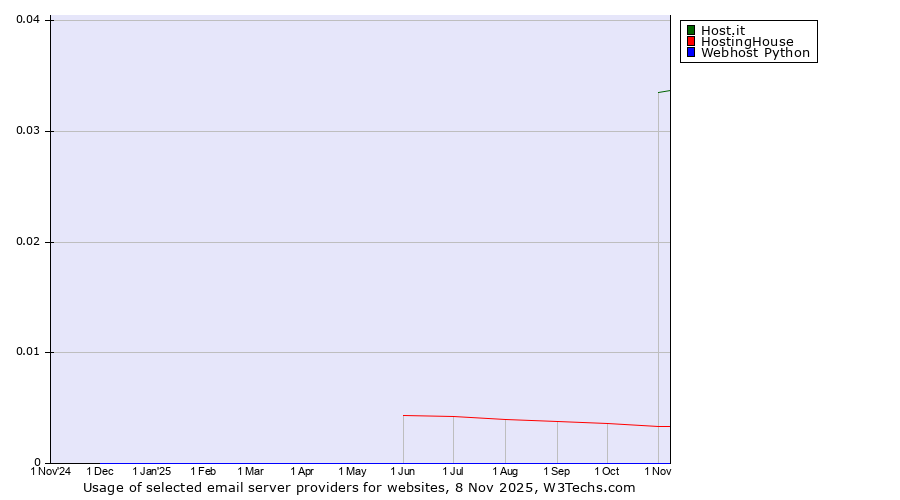 Historical trends in the usage of Host.it vs. HostingHouse vs. Webhost Python