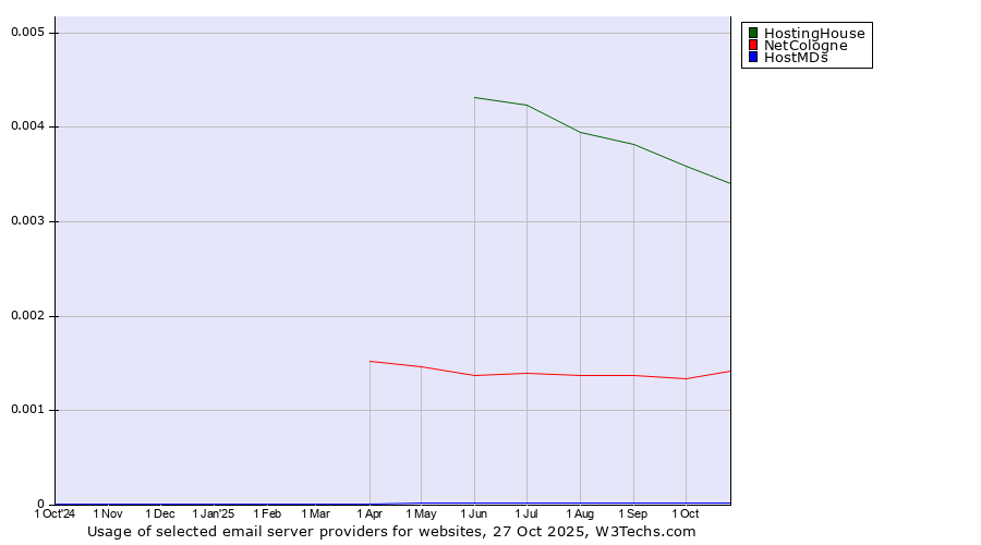 Historical trends in the usage of HostingHouse vs. NetCologne vs. HostMDs