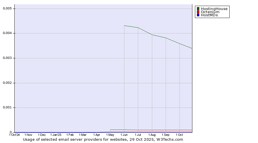 Historical trends in the usage of HostingHouse vs. Octenium vs. HostMDs