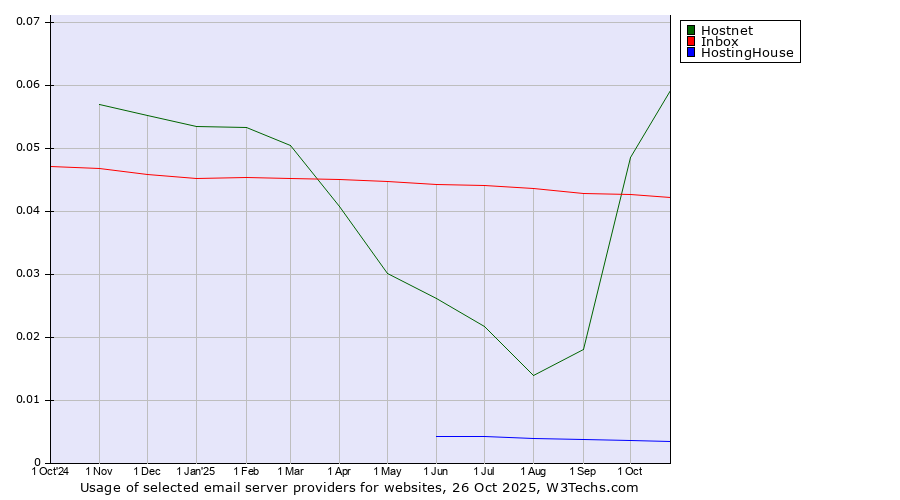 Historical trends in the usage of Hostnet vs. Inbox vs. HostingHouse