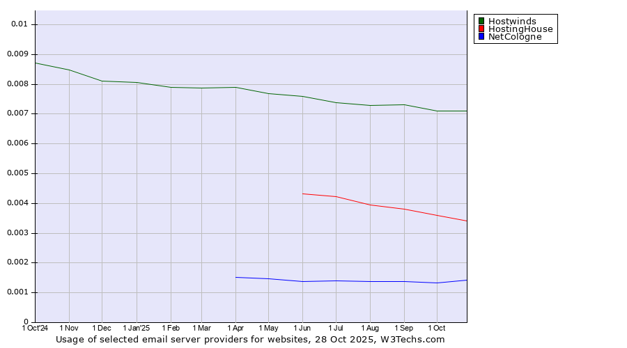 Historical trends in the usage of Hostwinds vs. HostingHouse vs. NetCologne