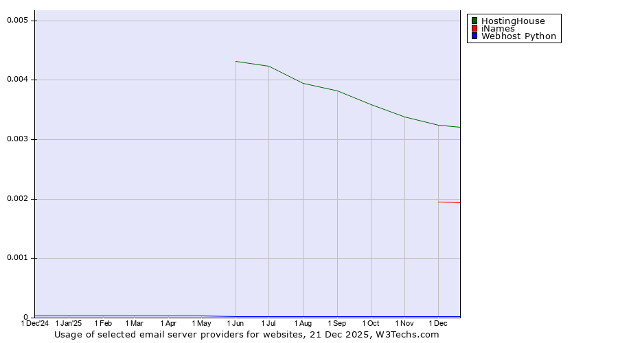 Historical trends in the usage of HostingHouse vs. iNames vs. Webhost Python