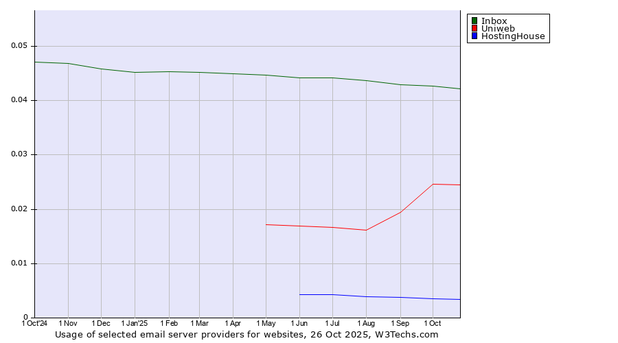 Historical trends in the usage of Inbox vs. Uniweb vs. HostingHouse