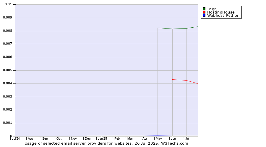 Historical trends in the usage of IP.gr vs. HostingHouse vs. Webhost Python