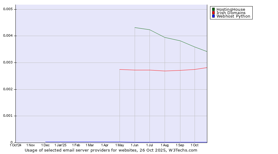 Historical trends in the usage of HostingHouse vs. Irish Domains vs. Webhost Python