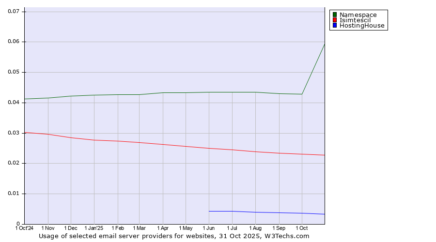 Historical trends in the usage of Namespace vs. Isimtescil vs. HostingHouse