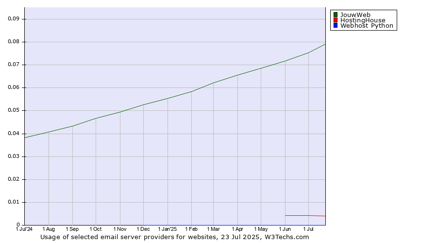 Historical trends in the usage of JouwWeb vs. HostingHouse vs. Webhost Python