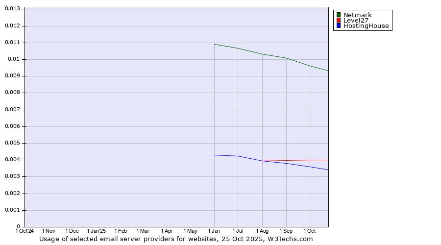 Historical trends in the usage of Netmark vs. Level27 vs. HostingHouse