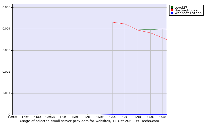 Historical trends in the usage of Level27 vs. HostingHouse vs. Webhost Python