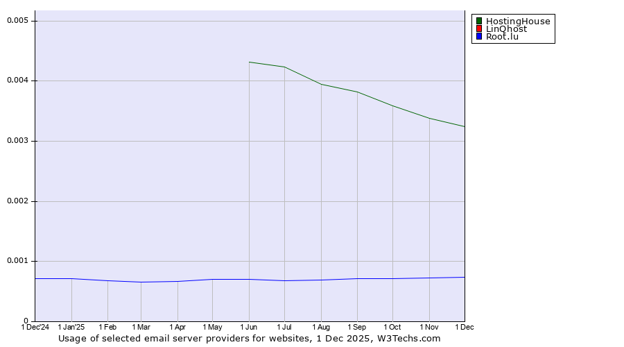Historical trends in the usage of HostingHouse vs. LinQhost vs. Root.lu