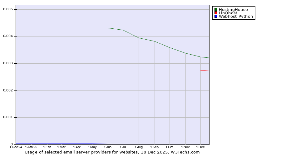Historical trends in the usage of HostingHouse vs. LinQhost vs. Webhost Python