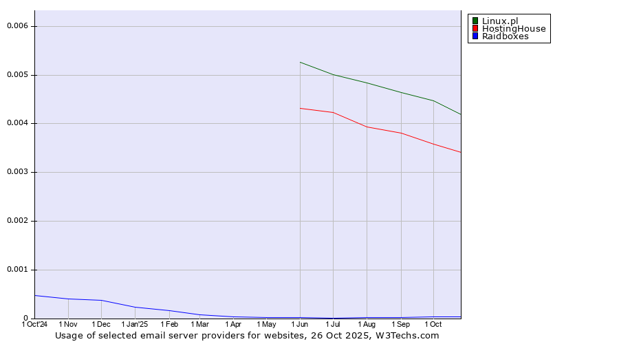 Historical trends in the usage of Linux.pl vs. HostingHouse vs. Raidboxes